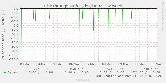 Disk throughput for /dev/loop2