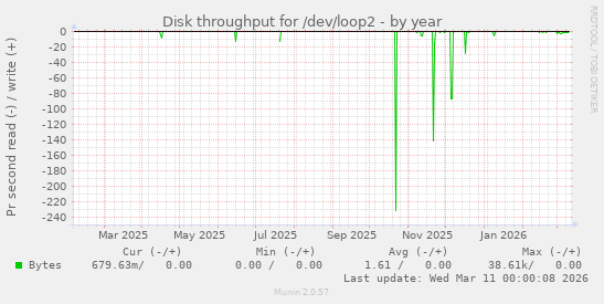 Disk throughput for /dev/loop2