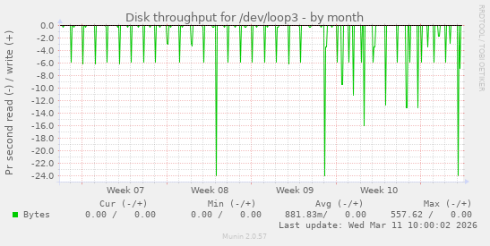 Disk throughput for /dev/loop3