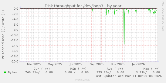 Disk throughput for /dev/loop3