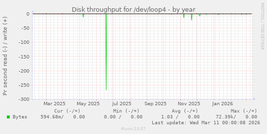 Disk throughput for /dev/loop4