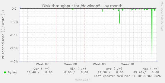 Disk throughput for /dev/loop5