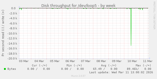Disk throughput for /dev/loop5