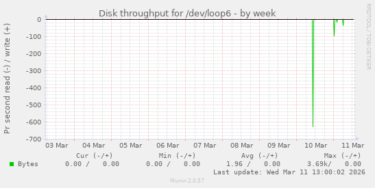 Disk throughput for /dev/loop6