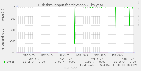 Disk throughput for /dev/loop6