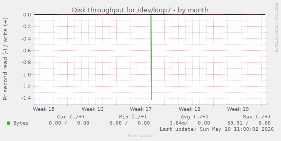 Disk throughput for /dev/loop7