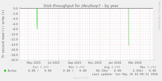 Disk throughput for /dev/loop7