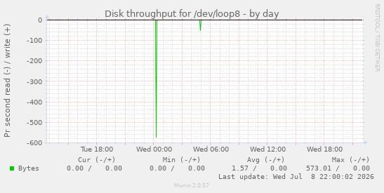 Disk throughput for /dev/loop8