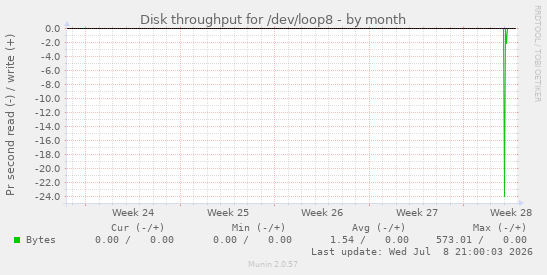 Disk throughput for /dev/loop8