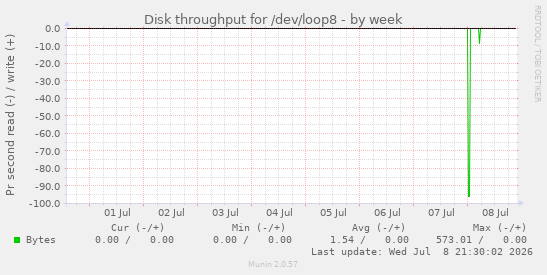 Disk throughput for /dev/loop8