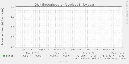 Disk throughput for /dev/loop8