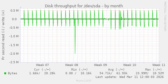Disk throughput for /dev/sda