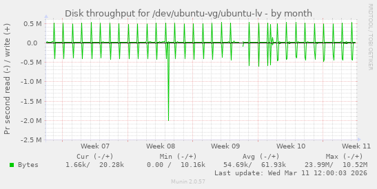 Disk throughput for /dev/ubuntu-vg/ubuntu-lv