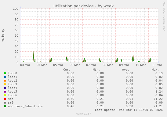 Utilization per device