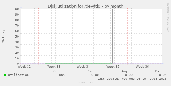 Disk utilization for /dev/fd0