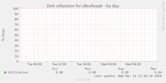 Disk utilization for /dev/loop6