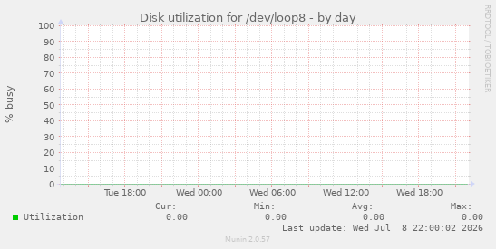 Disk utilization for /dev/loop8