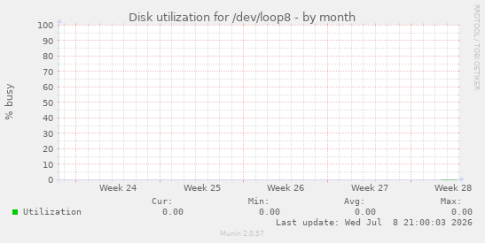 Disk utilization for /dev/loop8
