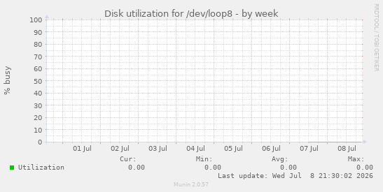 Disk utilization for /dev/loop8