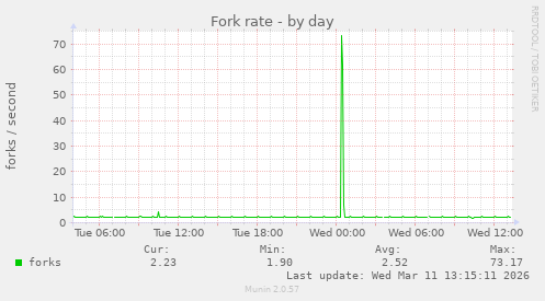 Fork rate