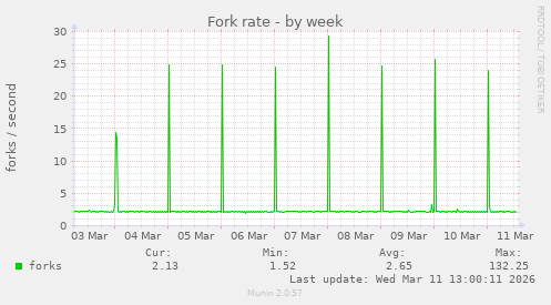 Fork rate