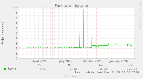 Fork rate
