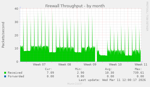 Firewall Throughput