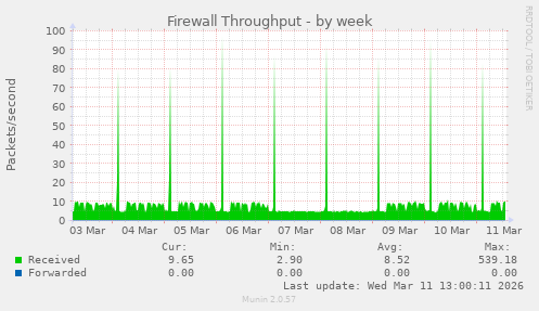 Firewall Throughput
