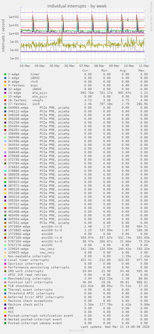 Individual interrupts