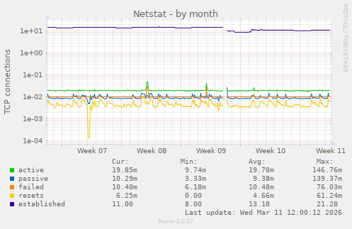 Netstat