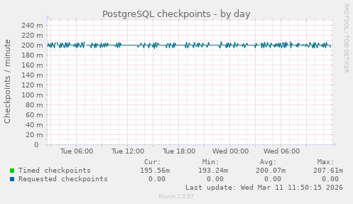 PostgreSQL checkpoints