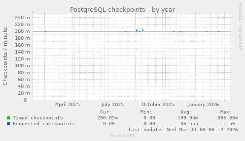 PostgreSQL checkpoints