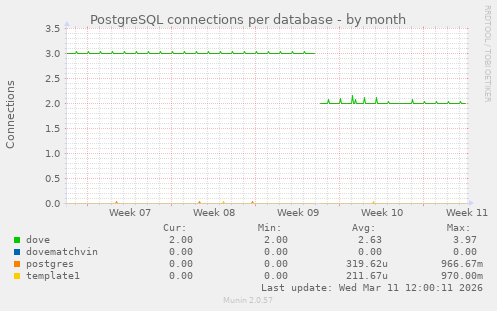 PostgreSQL connections per database