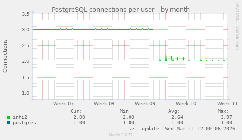 PostgreSQL connections per user
