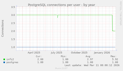 PostgreSQL connections per user