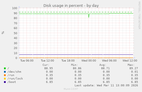 Disk usage in percent