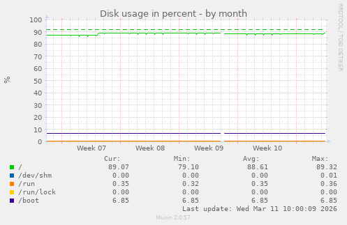 Disk usage in percent