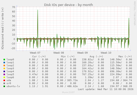 Disk IOs per device