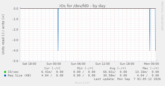 IOs for /dev/fd0
