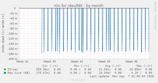 IOs for /dev/fd0