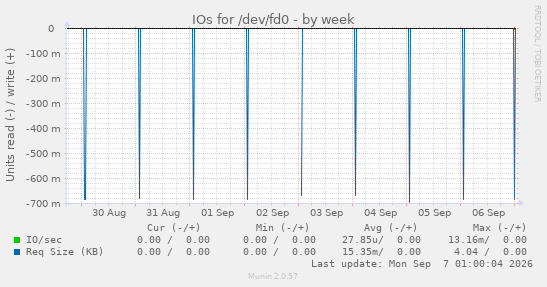 IOs for /dev/fd0