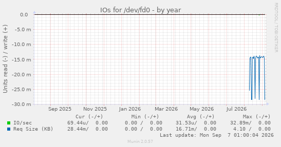 IOs for /dev/fd0