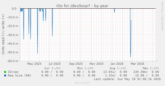 IOs for /dev/loop7