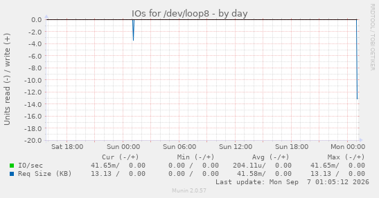 IOs for /dev/loop8