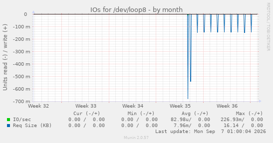 IOs for /dev/loop8