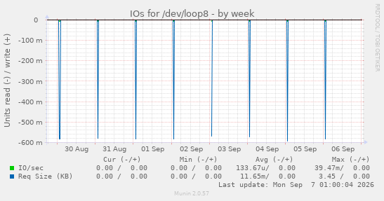 IOs for /dev/loop8