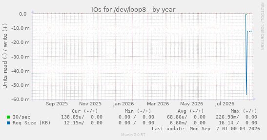 IOs for /dev/loop8