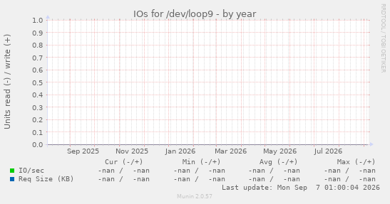 IOs for /dev/loop9