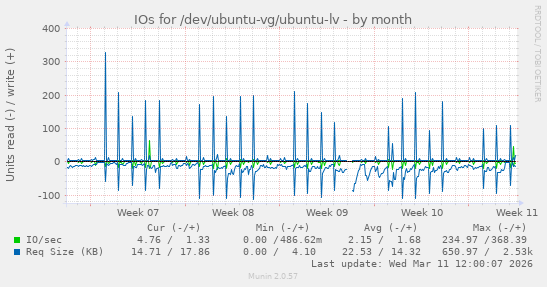 IOs for /dev/ubuntu-vg/ubuntu-lv