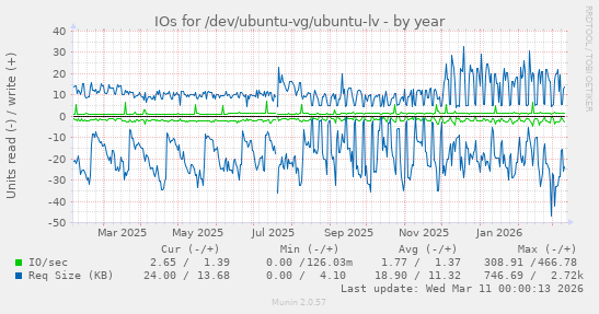 IOs for /dev/ubuntu-vg/ubuntu-lv